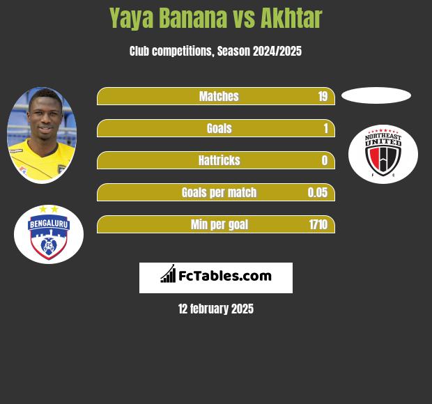 Yaya Banana vs Akhtar h2h player stats