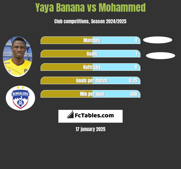 Yaya Banana vs Mohammed h2h player stats