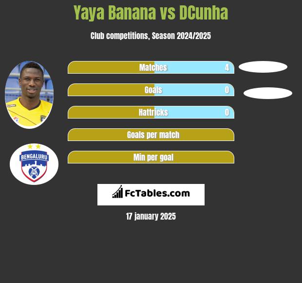 Yaya Banana vs DCunha h2h player stats