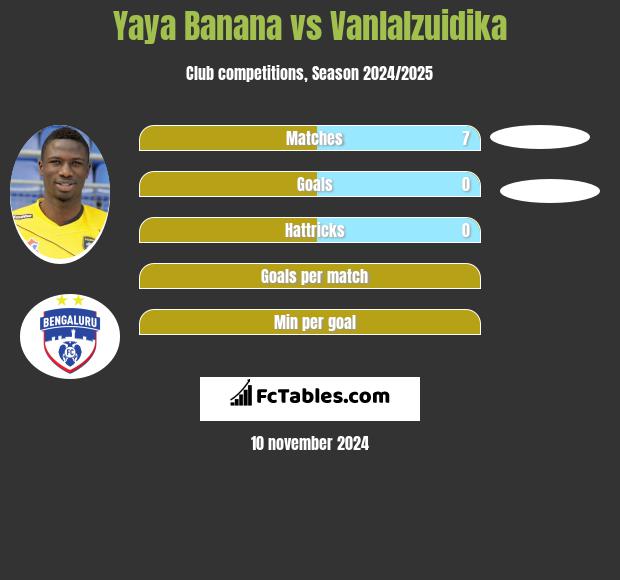 Yaya Banana vs Vanlalzuidika h2h player stats