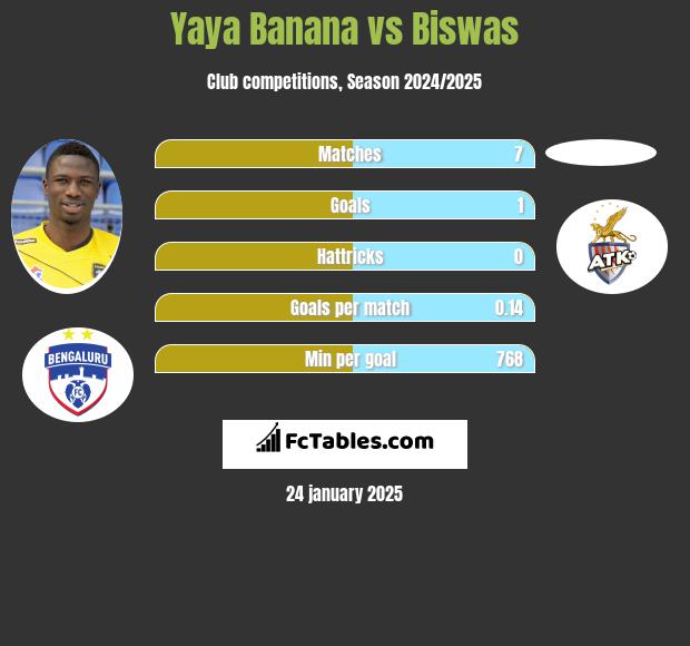 Yaya Banana vs Biswas h2h player stats