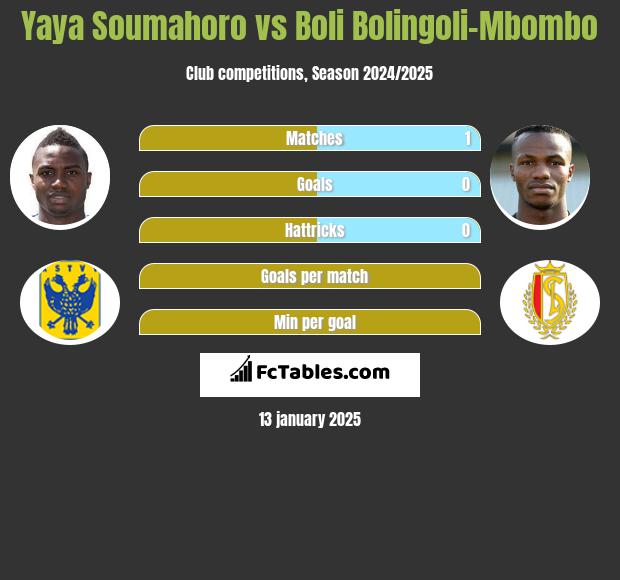 Yaya Soumahoro vs Boli Bolingoli-Mbombo h2h player stats