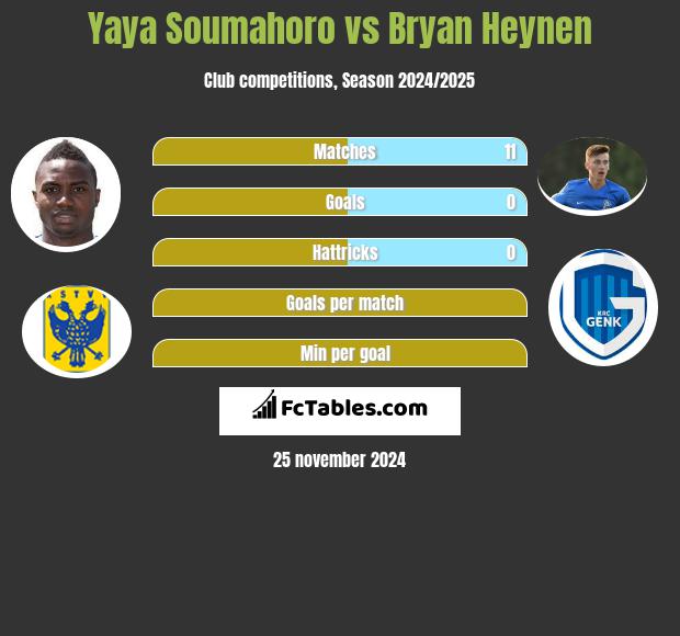 Yaya Soumahoro vs Bryan Heynen h2h player stats