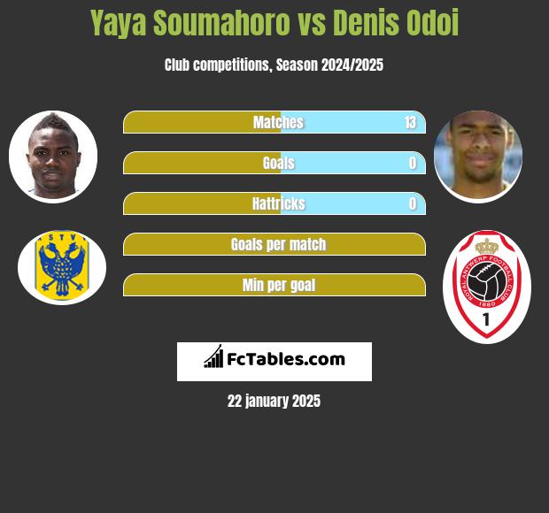 Yaya Soumahoro vs Denis Odoi h2h player stats