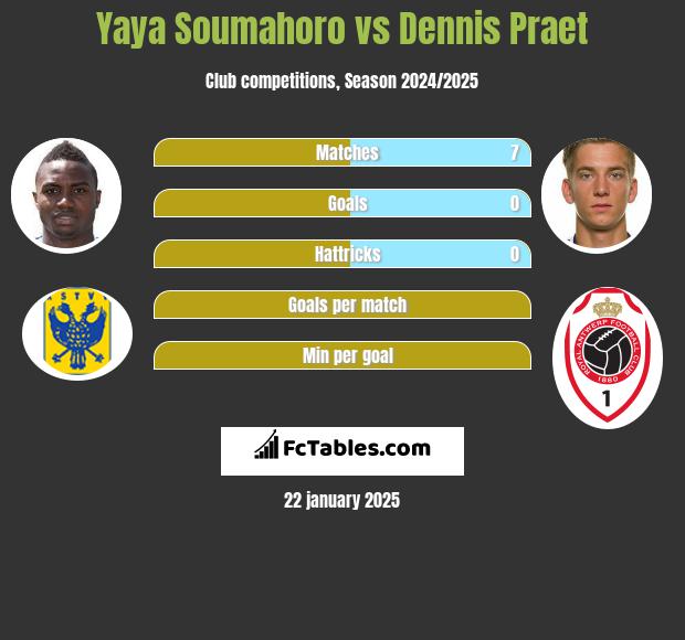 Yaya Soumahoro vs Dennis Praet h2h player stats