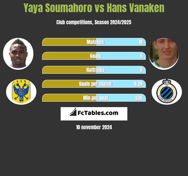 Yaya Soumahoro vs Hans Vanaken h2h player stats