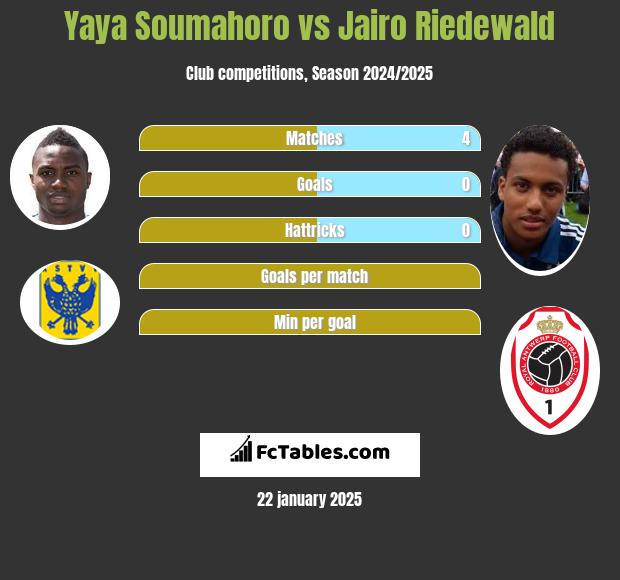 Yaya Soumahoro vs Jairo Riedewald h2h player stats