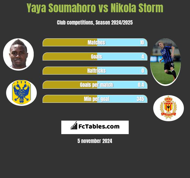 Yaya Soumahoro vs Nikola Storm h2h player stats