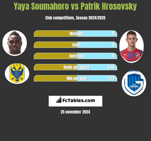 Yaya Soumahoro vs Patrik Hrosovsky h2h player stats