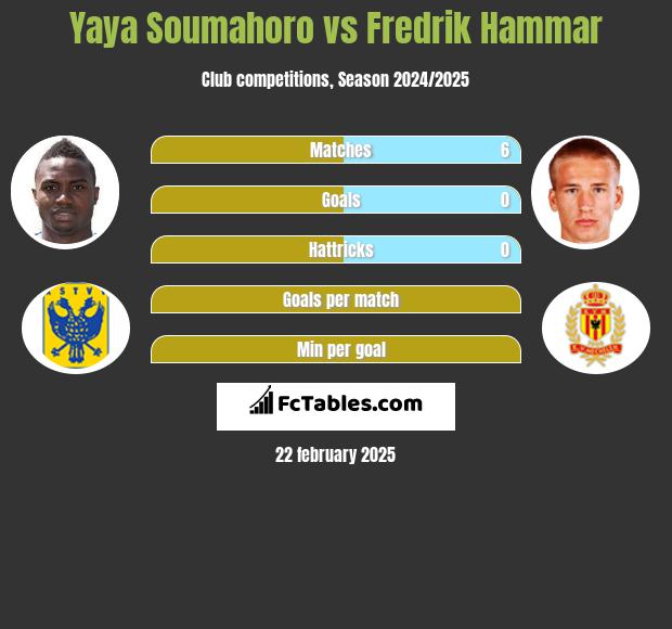 Yaya Soumahoro vs Fredrik Hammar h2h player stats