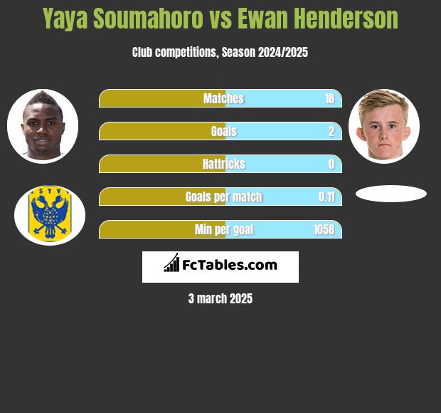 Yaya Soumahoro vs Ewan Henderson h2h player stats