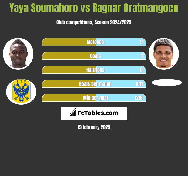 Yaya Soumahoro vs Ragnar Oratmangoen h2h player stats