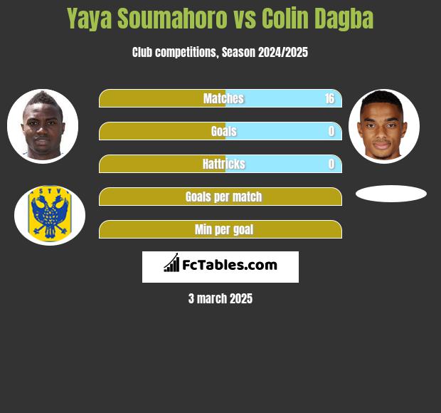 Yaya Soumahoro vs Colin Dagba h2h player stats