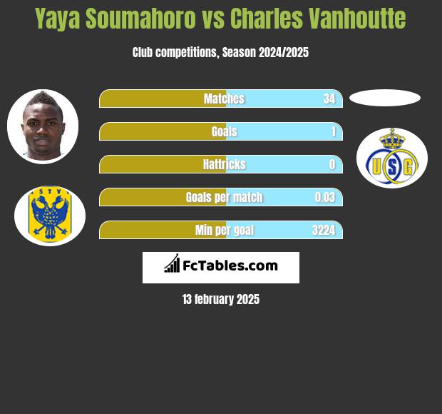 Yaya Soumahoro vs Charles Vanhoutte h2h player stats