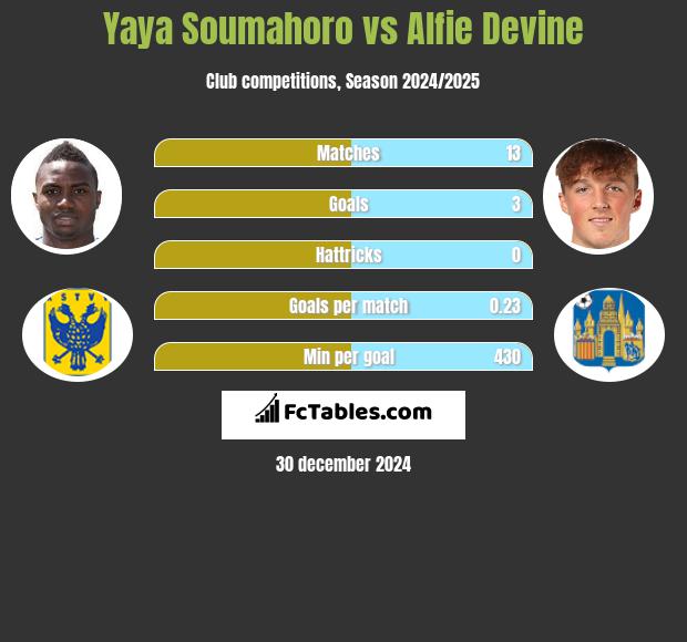 Yaya Soumahoro vs Alfie Devine h2h player stats