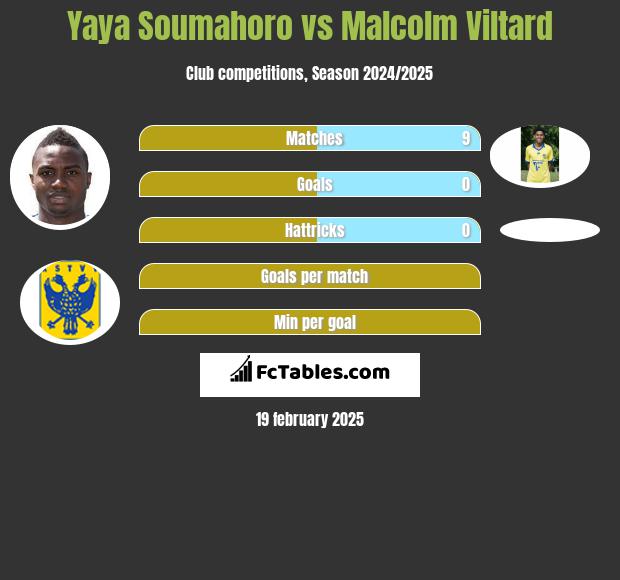 Yaya Soumahoro vs Malcolm Viltard h2h player stats