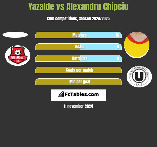 Yazalde vs Alexandru Chipciu h2h player stats