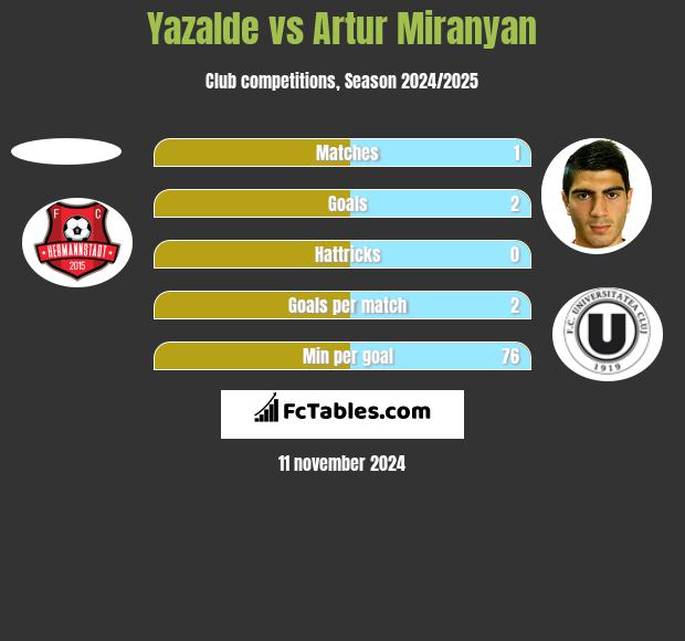 Yazalde vs Artur Miranyan h2h player stats