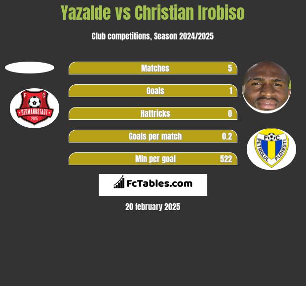 Yazalde vs Christian Irobiso h2h player stats