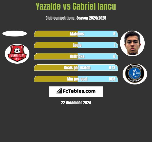 Yazalde vs Gabriel Iancu h2h player stats