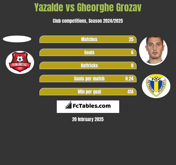 Yazalde vs Gheorghe Grozav h2h player stats