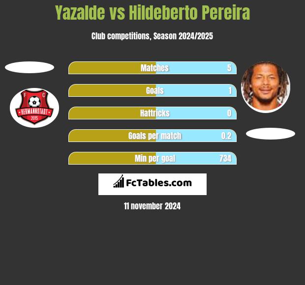 Yazalde vs Hildeberto Pereira h2h player stats