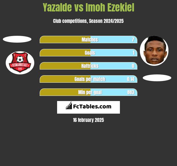 Yazalde vs Imoh Ezekiel h2h player stats