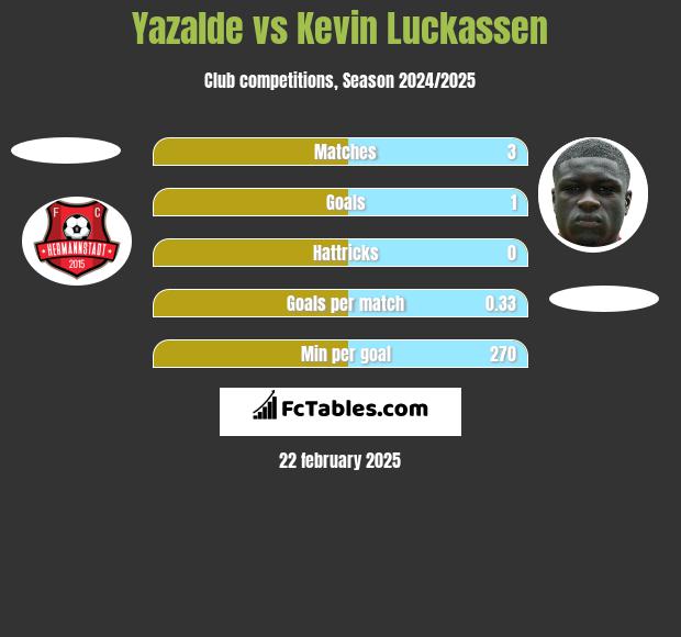 Yazalde vs Kevin Luckassen h2h player stats