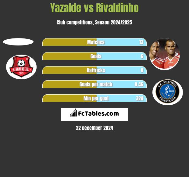 Yazalde vs Rivaldinho h2h player stats