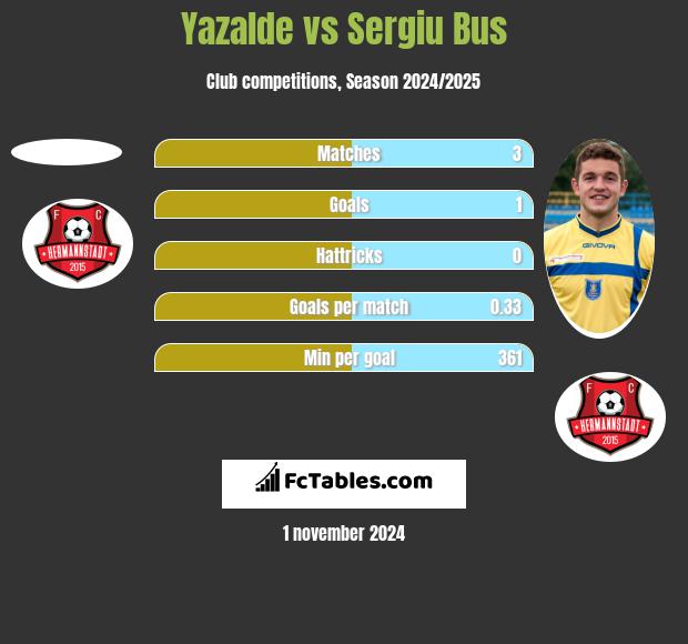 Yazalde vs Sergiu Bus h2h player stats