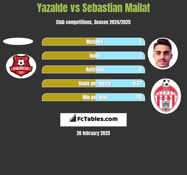 Yazalde vs Sebastian Mailat h2h player stats