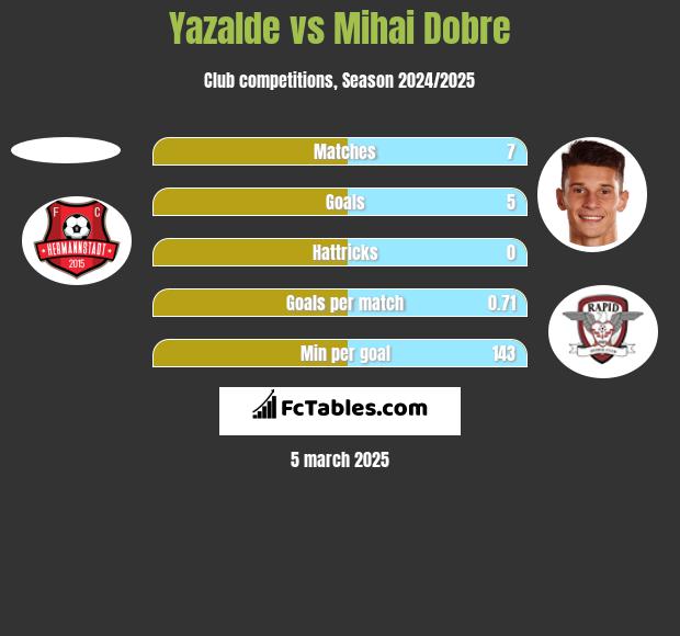 Yazalde vs Mihai Dobre h2h player stats