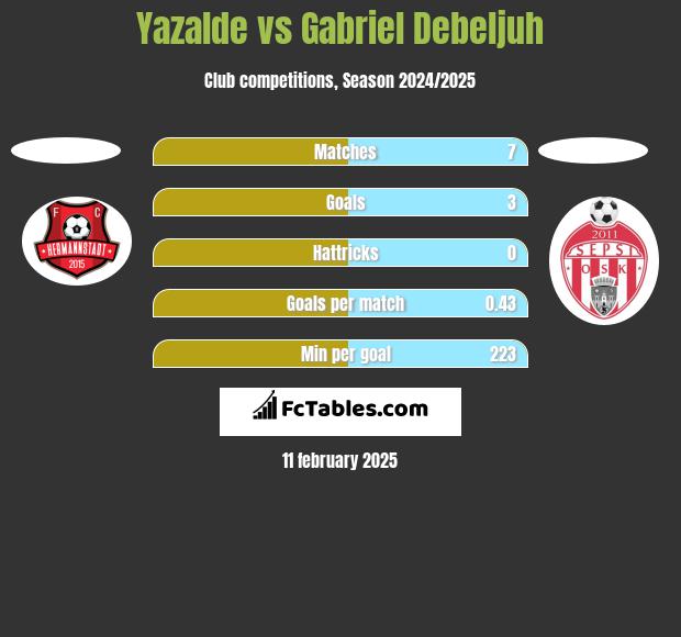 Yazalde vs Gabriel Debeljuh h2h player stats