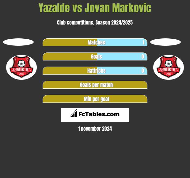 Yazalde vs Jovan Markovic h2h player stats