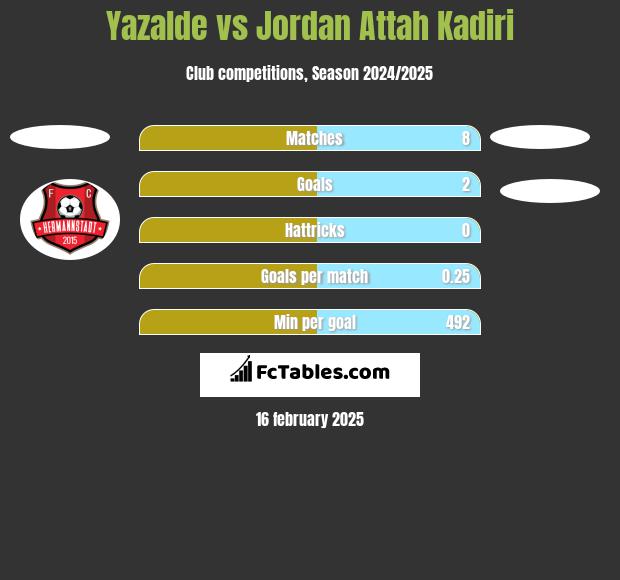 Yazalde vs Jordan Attah Kadiri h2h player stats