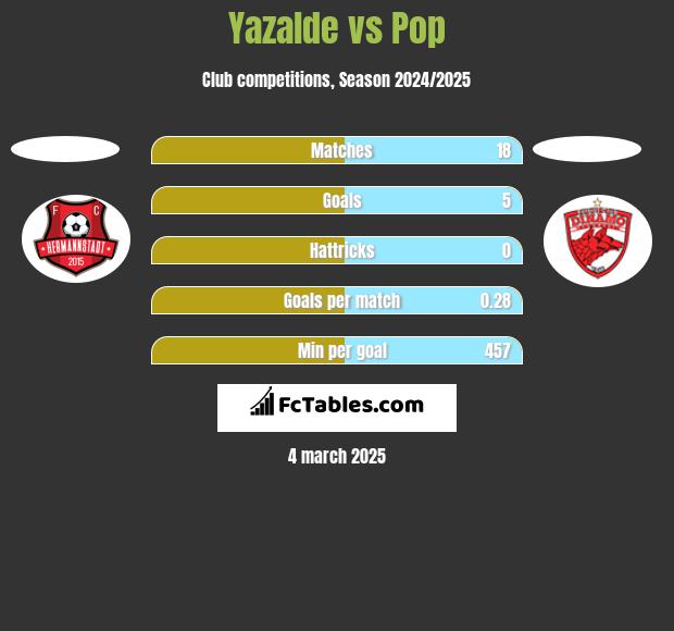 Yazalde vs Pop h2h player stats