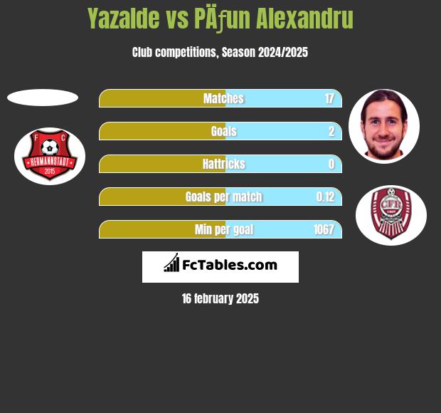 Yazalde vs PÄƒun Alexandru h2h player stats