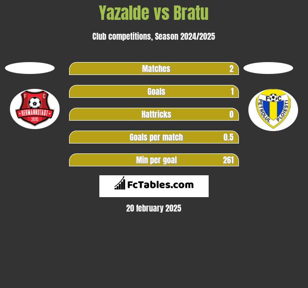 Yazalde vs Bratu h2h player stats