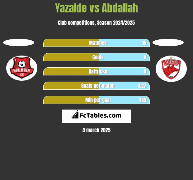 Yazalde vs Abdallah h2h player stats