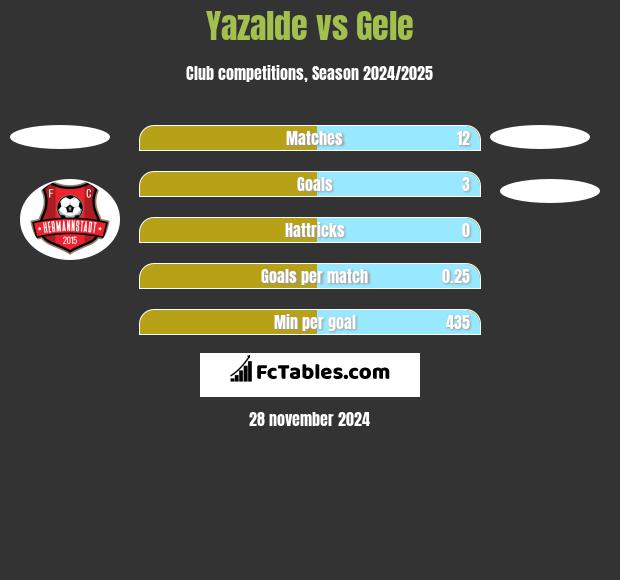 Yazalde vs Gele h2h player stats