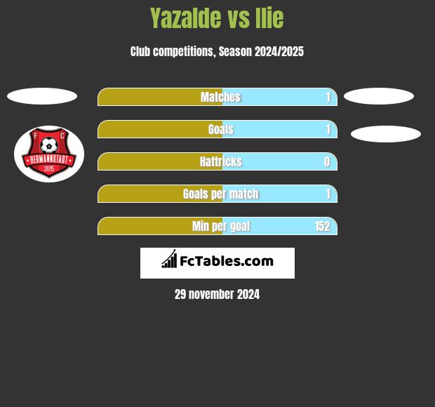 Yazalde vs Ilie h2h player stats