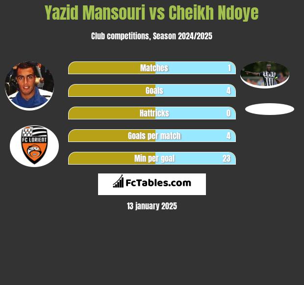 Yazid Mansouri vs Cheikh Ndoye h2h player stats