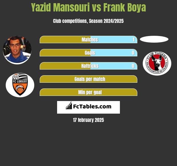 Yazid Mansouri vs Frank Boya h2h player stats