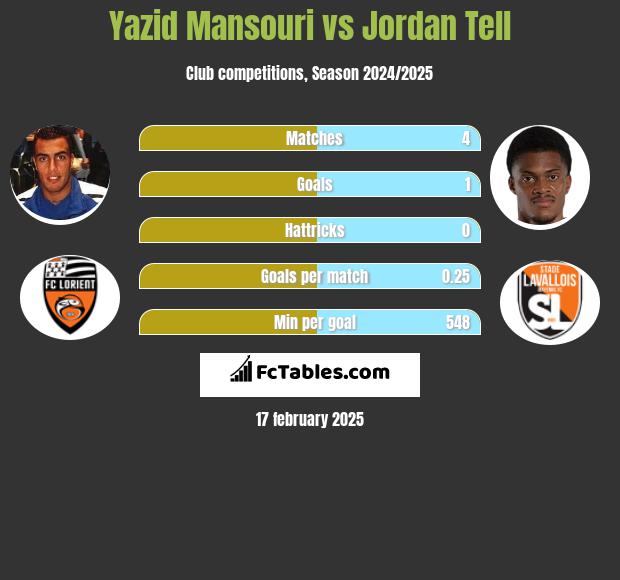 Yazid Mansouri vs Jordan Tell h2h player stats