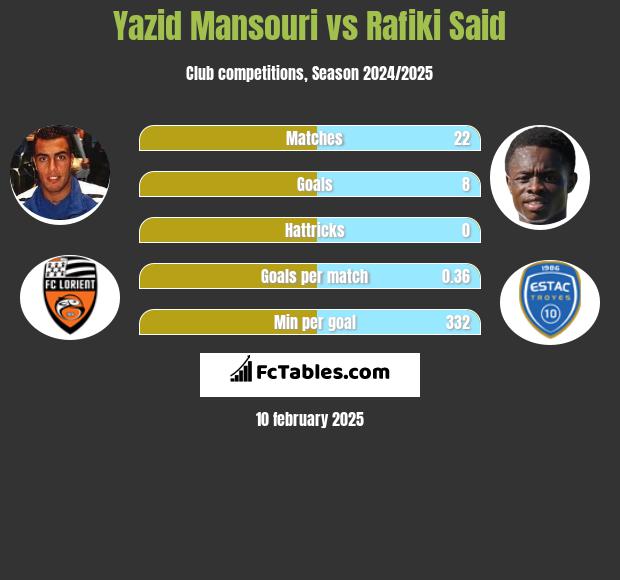 Yazid Mansouri vs Rafiki Said h2h player stats