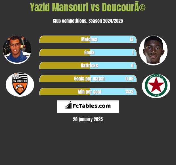 Yazid Mansouri vs DoucourÃ© h2h player stats