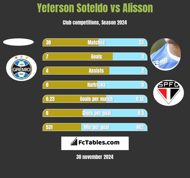 Yeferson Soteldo vs Alisson h2h player stats