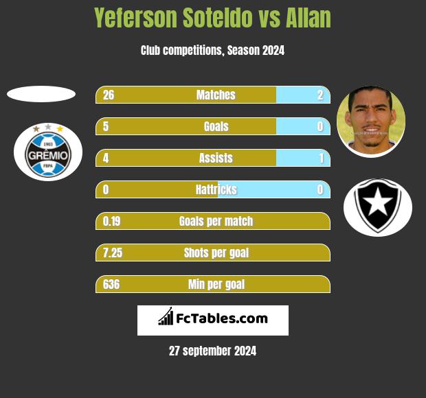 Yeferson Soteldo vs Allan h2h player stats