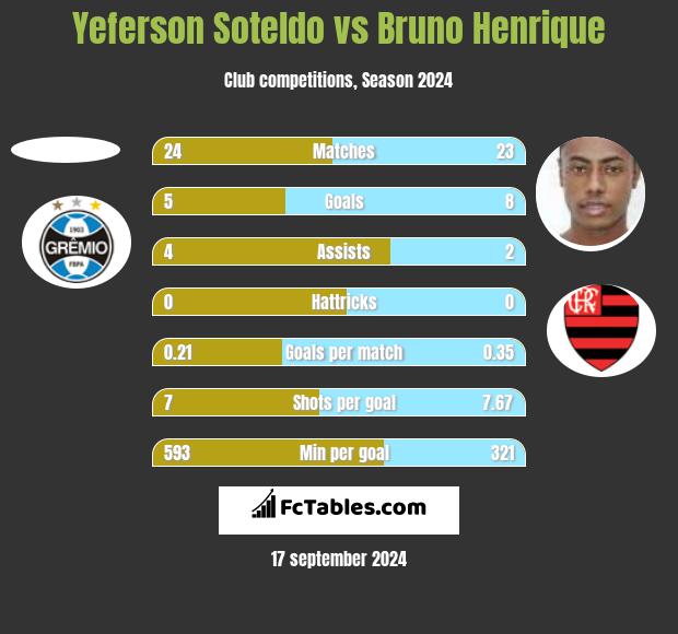 Yeferson Soteldo vs Bruno Henrique h2h player stats