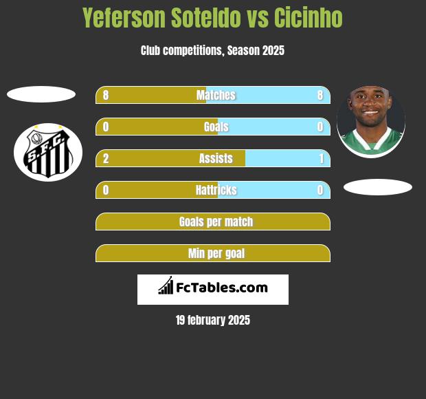 Yeferson Soteldo vs Cicinho h2h player stats